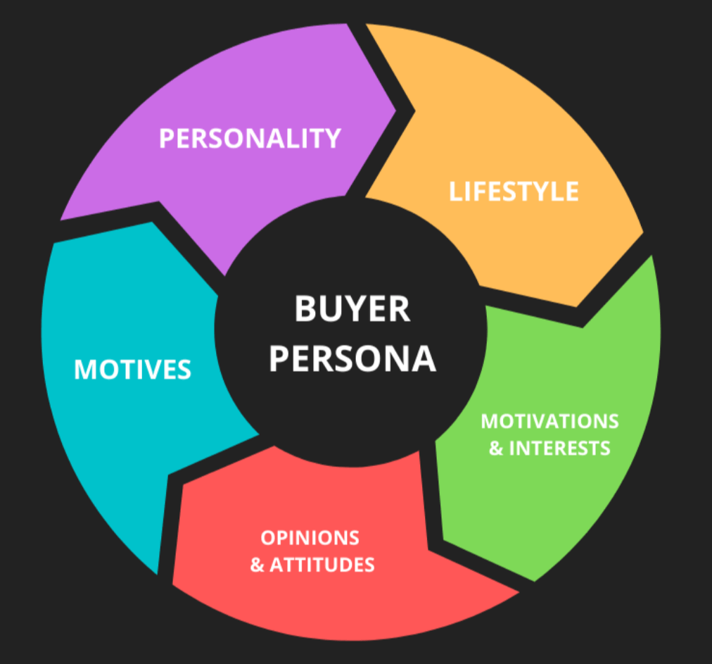 caractéristiques buyer persona