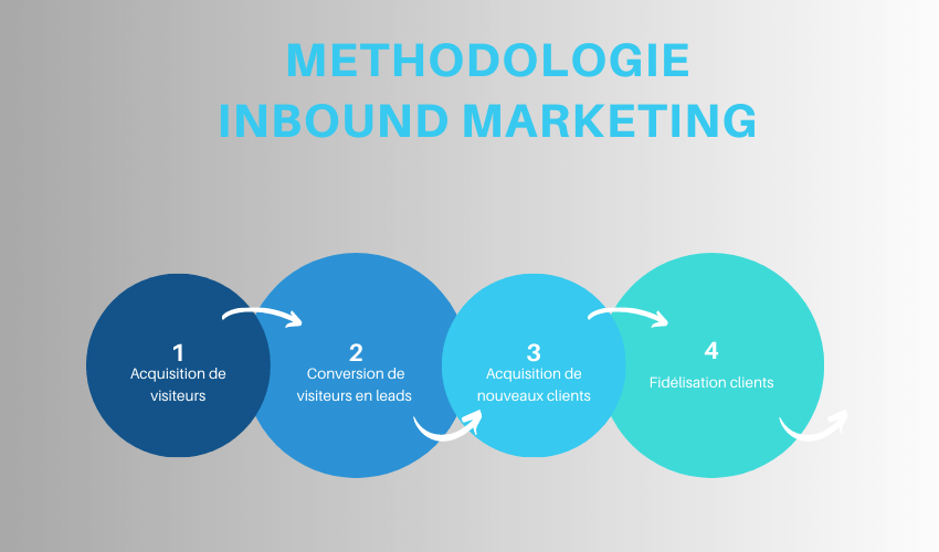 méthodologie inbound marketing - visibilité en ligne